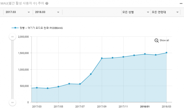 팟빵 월간 활성 사용자 수 변화 추이(출처=앱에이프)