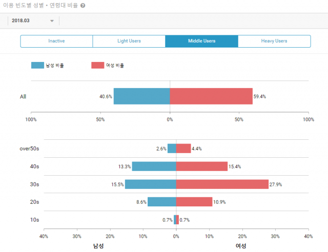 팟빵 미들유저 연령 및 성별 비율(출처=앱에이프)