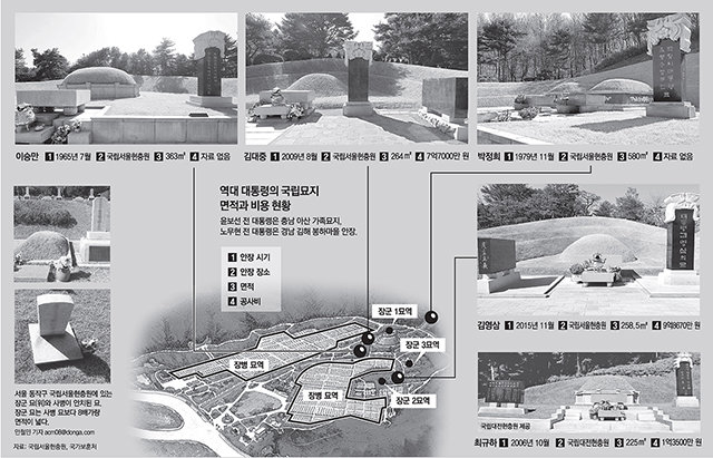 한국 대통령, 현충원 묘지 338㎡… 美 대통령 규정의 75배