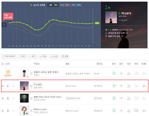 사진출처｜멜론 실시간 차트 캡처