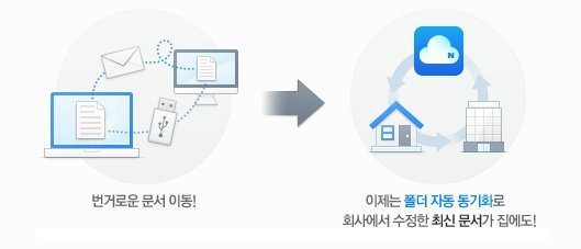 네이버 클라우드의 파일 동기화 서비스(출처=IT동아)