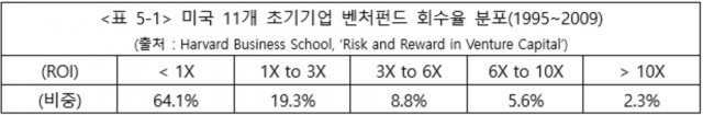 <? 5-1> ?? 11? ???? ???? ??? ??(1995~2009)(?? : Harvard Business School, ‘Risk and Reward in Venture Capital’)