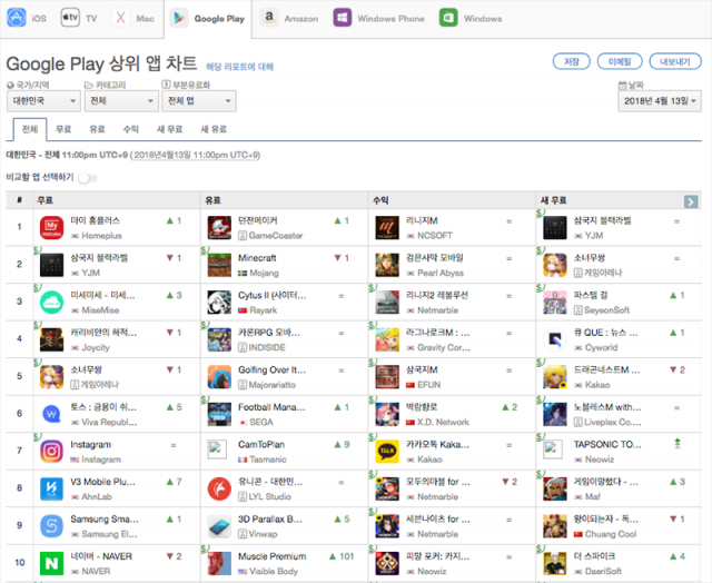 4월 13일 다운로드 기준 구글 플레이 상위 앱 순위 1-10위(출처=앱애니)