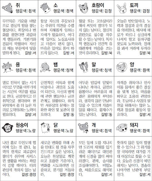 ▲ 오늘의 운세 도표. 스포츠동아