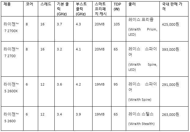 19일 출시된 2세대 라이젠 라인업(출처=IT동아)