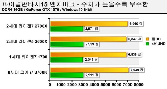 파이널판타지15 벤치마크(출처=IT동아)