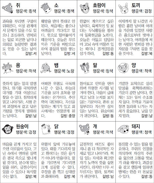 ▲ 오늘의 운세 도표. 스포츠동아