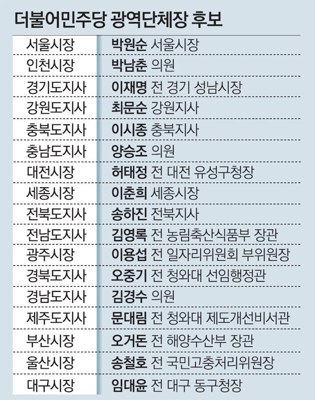 與 17개 광역단체 후보 선정 마무리