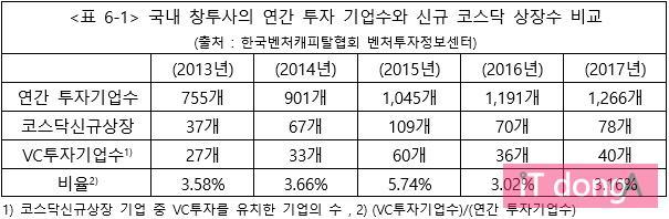 <표 6-1> 국내 창투사의 연간 투자 기업수와 신규 코스닥 상장수 비교(출처=한국벤처캐피탈협회 벤처투자정보센터)