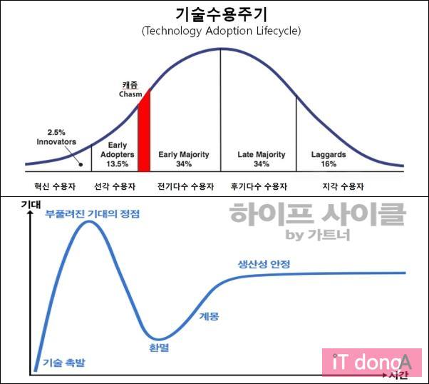 <그림 6-1> 기술수용주기모형 상의 캐즘과 가트너 하이프사이클