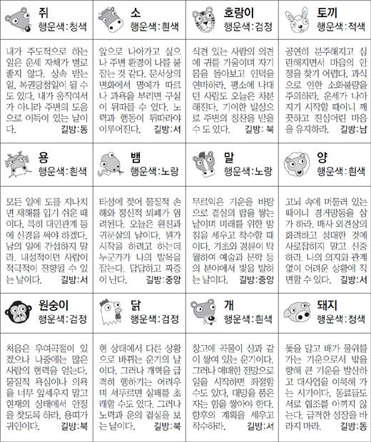 ▲ 오늘의 운세 도표. 스포츠동아