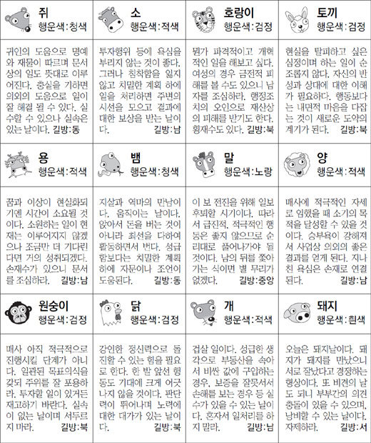 ▲ 오늘의 운세 도표. 스포츠동아