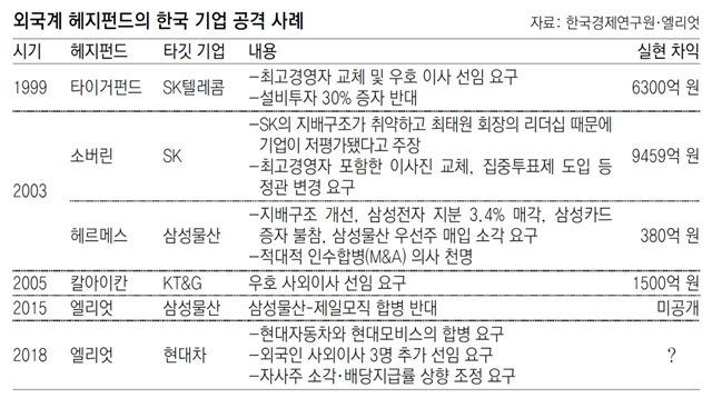 한국기업 노리는 해외 투기자본… 주가 흔든뒤 이익만 챙겨 ‘먹튀’