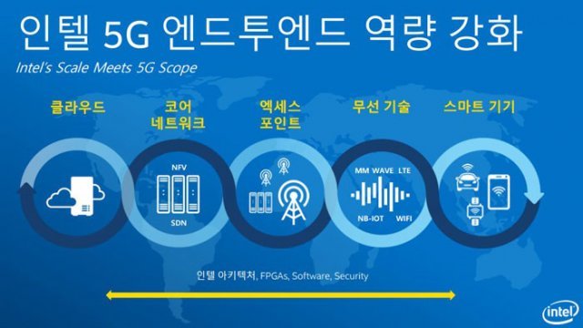 인텔의 5G 관련 엔드투엔드 솔루션(출처=IT동아)