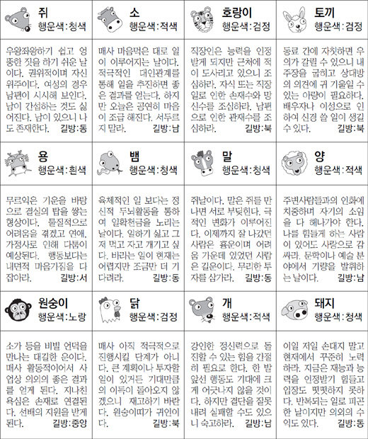 ▲ 오늘의 운세 도표. 스포츠동아