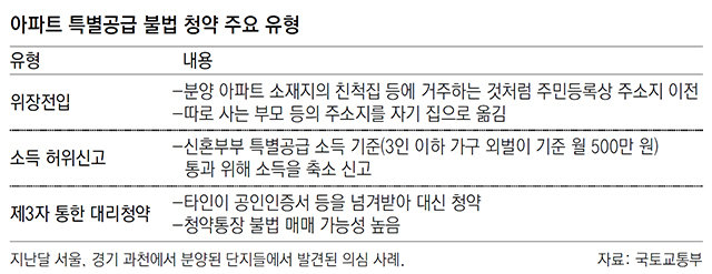 전남 공무원이 서울에 주소지… 청약 20일전 노모 위장전입도
