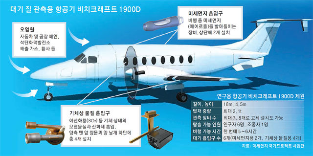 ‘비치크래프트 1900D’는 상공 100∼300m 높이에서 비행 중 대기를 빨아 들여 실시간으로 미세먼지의 이동 경로와 화학적 조성, 크기별 분포를 분석하고 질소산화물(NOx), 황산화물(SOx), 휘발성유기화합물(VOCs) 등 여러 오염물질의 농도를 동시에 관측할 수 있다. 미세먼지 생성 원인과 오염원별 미세먼지 배출량 및 기여도를 밝히는 데 활용 가능하다.