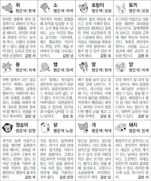 ▲ 오늘의 운세 도표. 스포츠동아