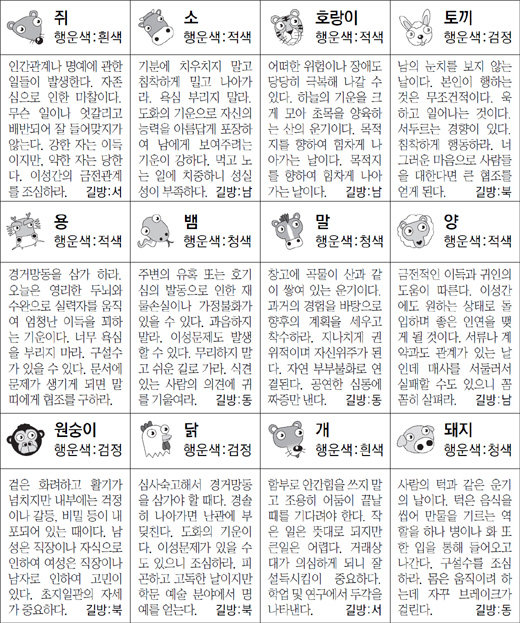 ▲ 오늘의 운세 도표. 스포츠동아
