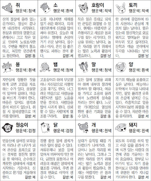 ▲ 오늘의 운세 도표. 스포츠동아