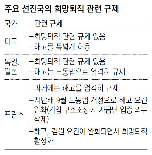 ‘기업 희망퇴직 규제’ 한국이 유일… 선진국 ‘자발적 사직’ 간주 간섭안해