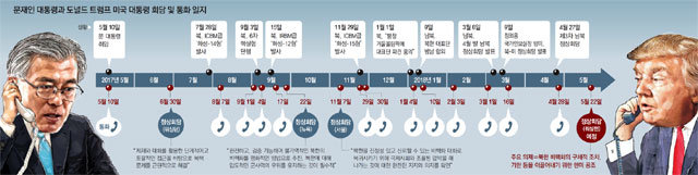“북핵해결 이번이 마지막 기회”… 한-미 ‘비핵화 시간표’ 최종조율