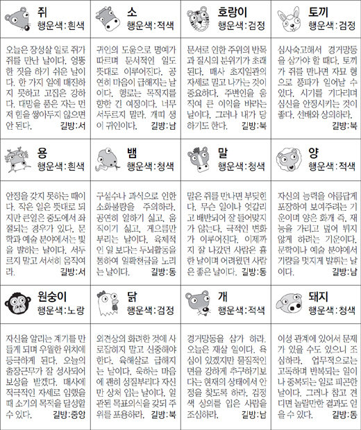 ▲ 오늘의 운세 도표. 스포츠동아