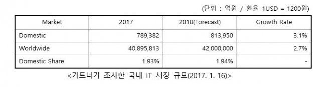 국내 IT시장 규모 (가트너)