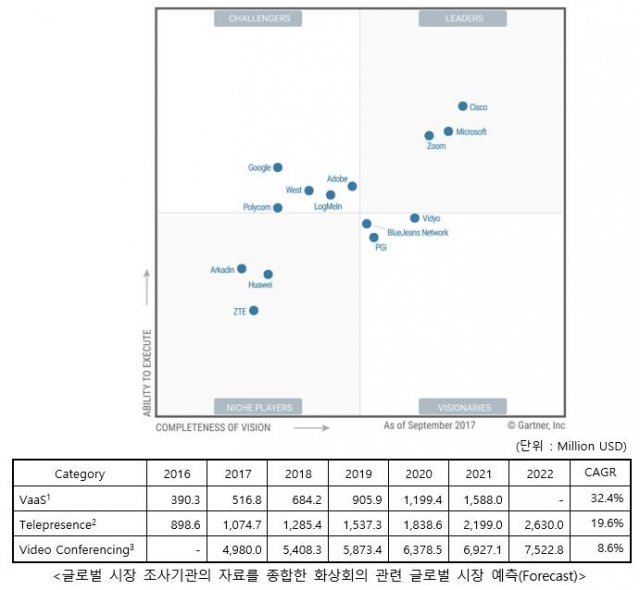화상회의 관련 글로벌 시장 예측(출처=IT동아)