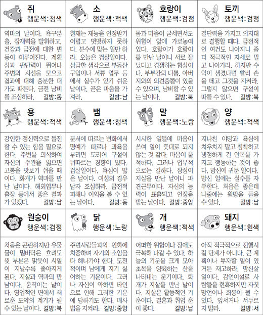 ▲ 오늘의 운세 도표. 스포츠동아