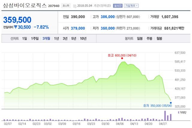 < 삼성바이오로직스 주식 정보, 출처: 네이버금융, 이미지 편집 및 제공: 핀다 >