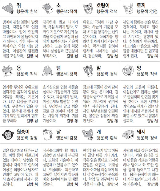 ▲ 오늘의 운세 도표. 스포츠동아