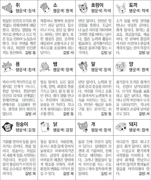 ▲ 오늘의 운세 도표. 스포츠동아