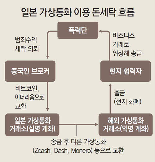 日야쿠자, 가상통화로 범죄수익 2930억원 세탁｜동아일보