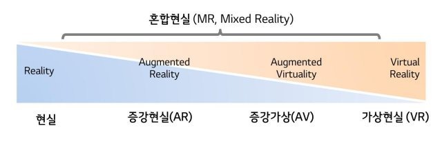 폴 밀그람 교사의 VR/AR/MR 개념도(출처=IT동아)