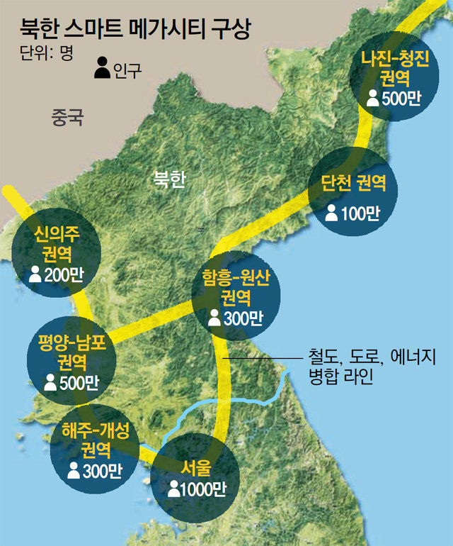 북한을 미래형 국가로 도약시키기 위해선 선택과 집중을 통한 지역 개발이 무엇보다 필요하다. 이 지도는 개인적으로 상상해 본 북한 권역별 스마트 메가시티 조성 구상이다.