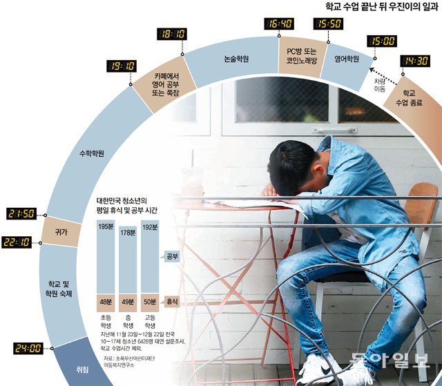 11일 서울 양천구의 학원가 카페에서 우진이가 수학학원을 가기 전 비는 시간을 이용해 테이블에 엎드려 잠을 자고 있다. 양회성 기자 yohan@donga.com