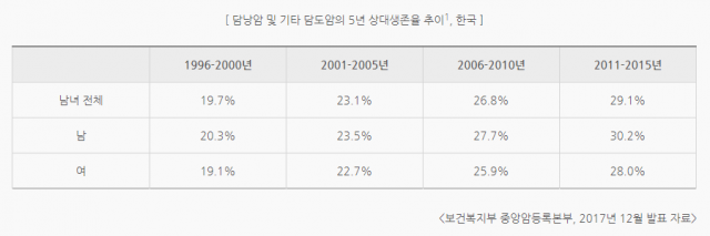 사진=국가암정보센터