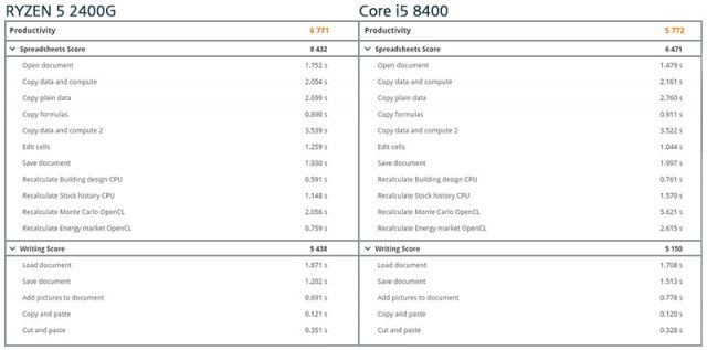 라이젠 5 2400G와 코어 i7 8400의 PC마크 10 생산성 측정 결과 비교.(출처=IT동아)