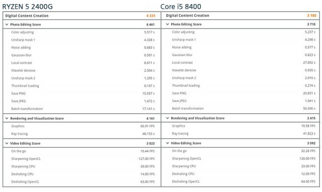 라이젠 5 2400G와 코어 i7 8400의 PC마크 10 디지털 콘텐츠 생산 측정 결과 비교.(출처=IT동아)