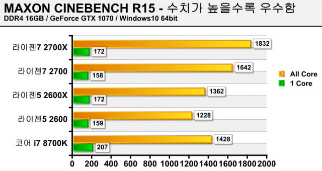 CINEBENCH 성능 테스트(출처=IT동아)