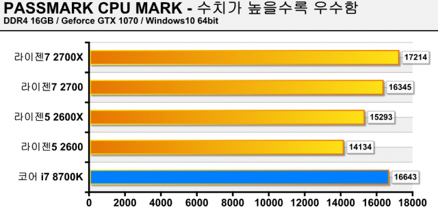 PASSMARK CPU MARK 테스트 결과(출처=IT동아)