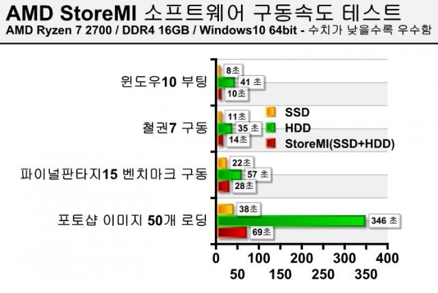 소프트웨어 구동 속도 측정(출처=IT동아)