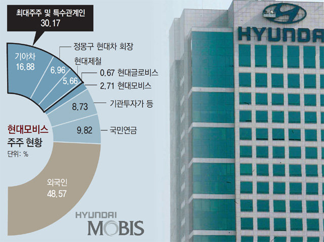 정부개혁 수용한 현대車, 단기수익 노린 헤지펀드 공격에 타격