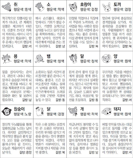 ▲ 오늘의 운세 도표. 스포츠동아