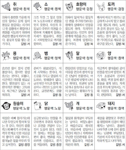 ▲ 오늘의 운세 도표. 스포츠동아