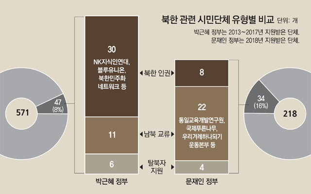 박근혜 정부, 北인권단체 위주로… 문재인 정부는 北교류-지원에 방점