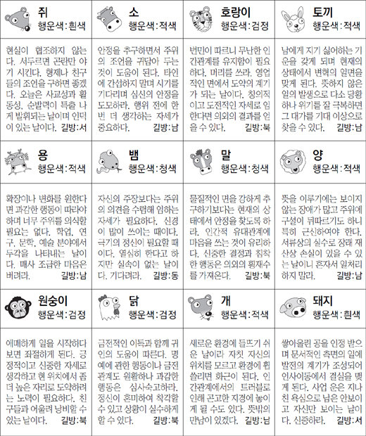 ▲ 오늘의 운세 도표. 스포츠동아