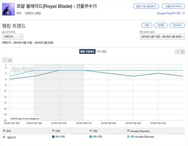 로얄 블레이드 다운로드 기준 순위 변동(출처=앱애니)