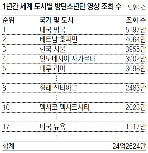 2017년 5월 26일∼2018년 5월 25일. ‘DNA’ ‘불타오르네’ 등 뮤직비디오 중 유튜브 내 조회 수 상위 20곡 합계.